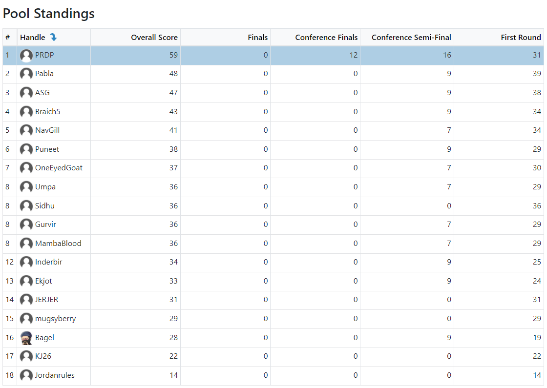 Bracket Pool Standings